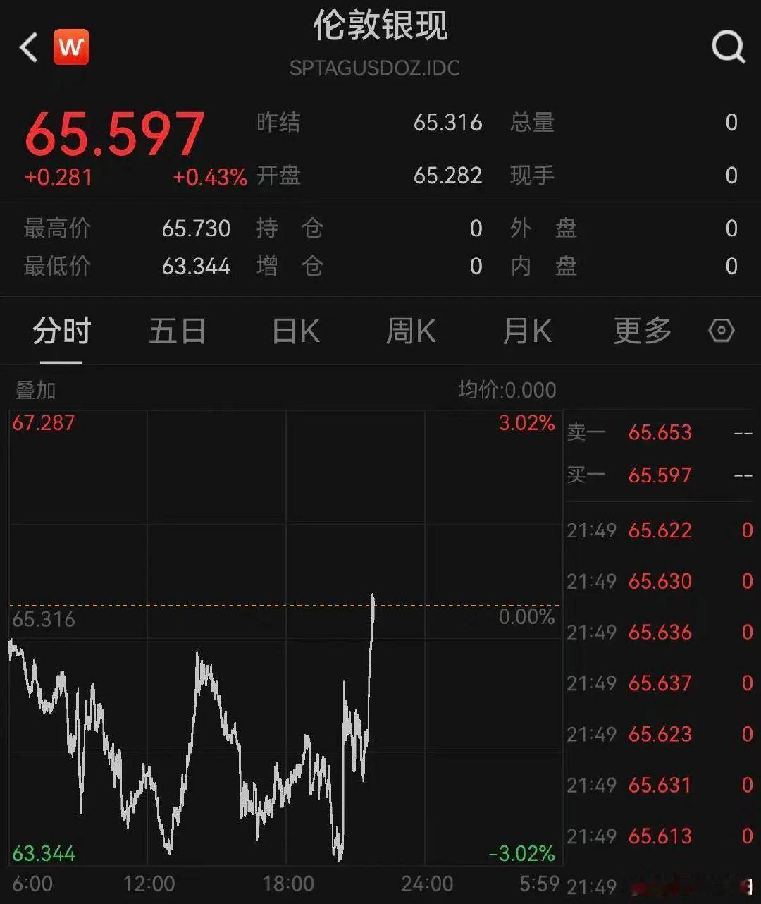 【全球资产再巨震】黄金白银开始拉升 由于美国通胀不及预期和中东局势突生变数，全球
