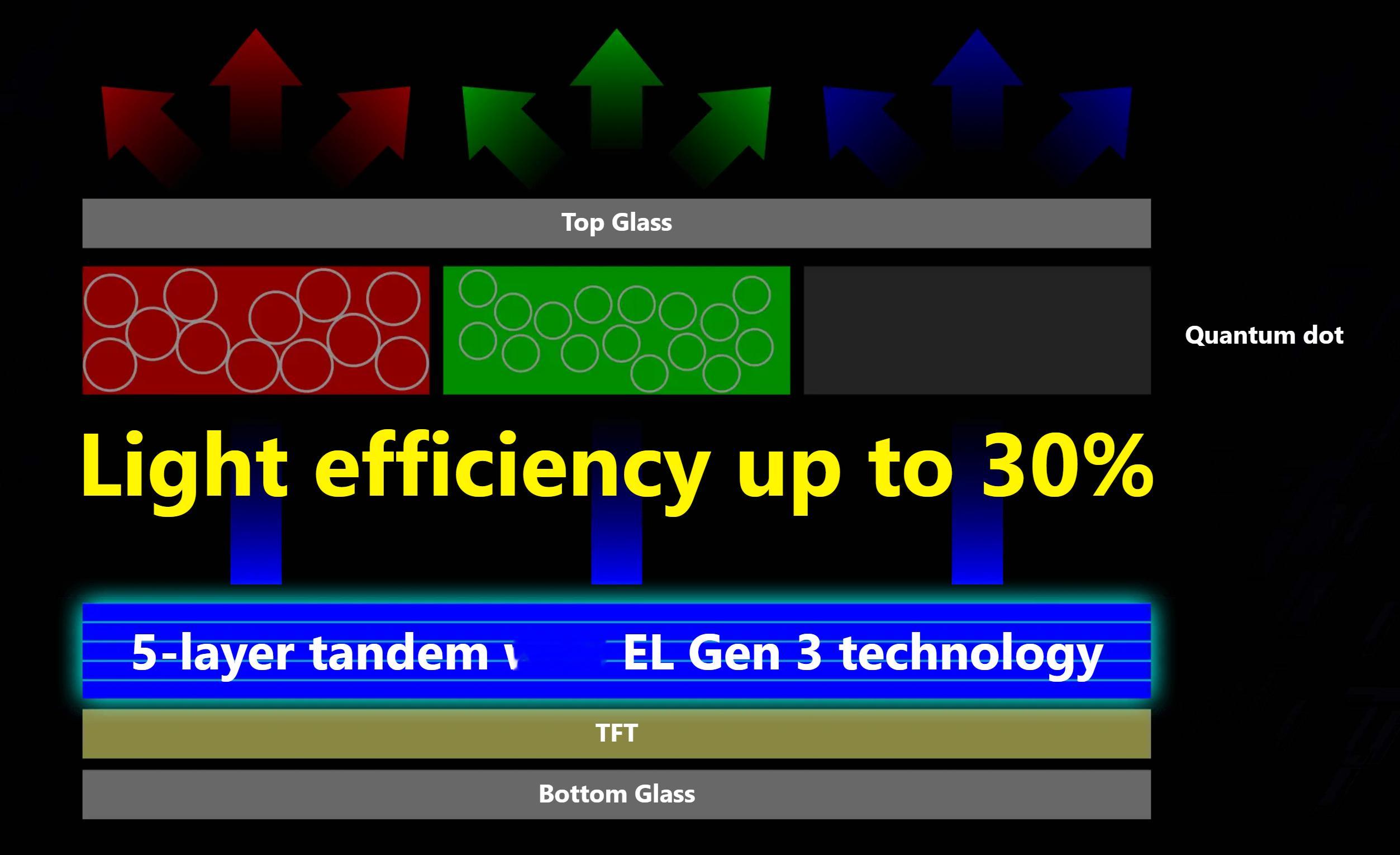 三星整了个5层发光材料的tandem 量子点OLED 