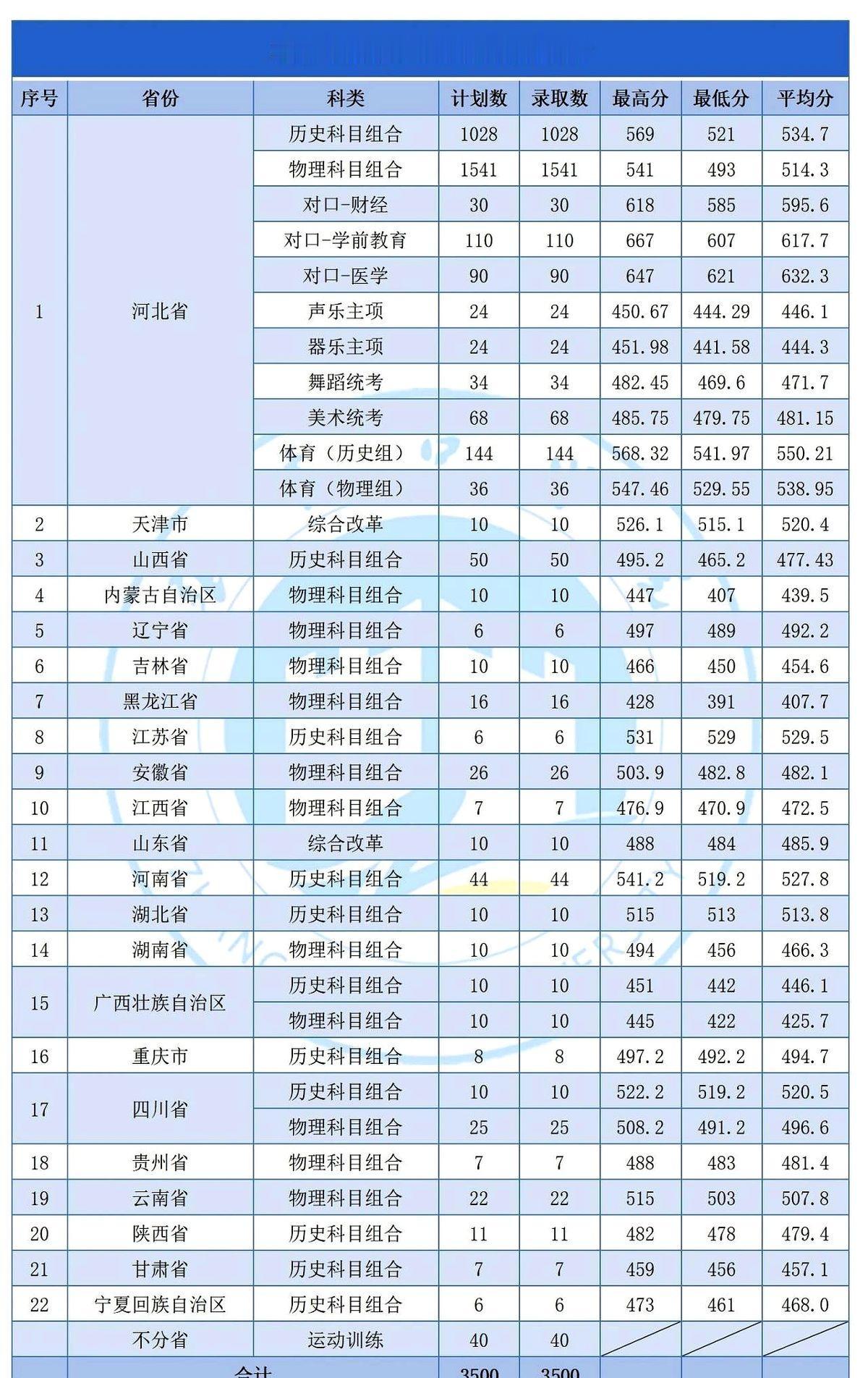 张家口学院2026年全国本科招生录取工作圆满收官。
咱们张院今年直接把那三千五百