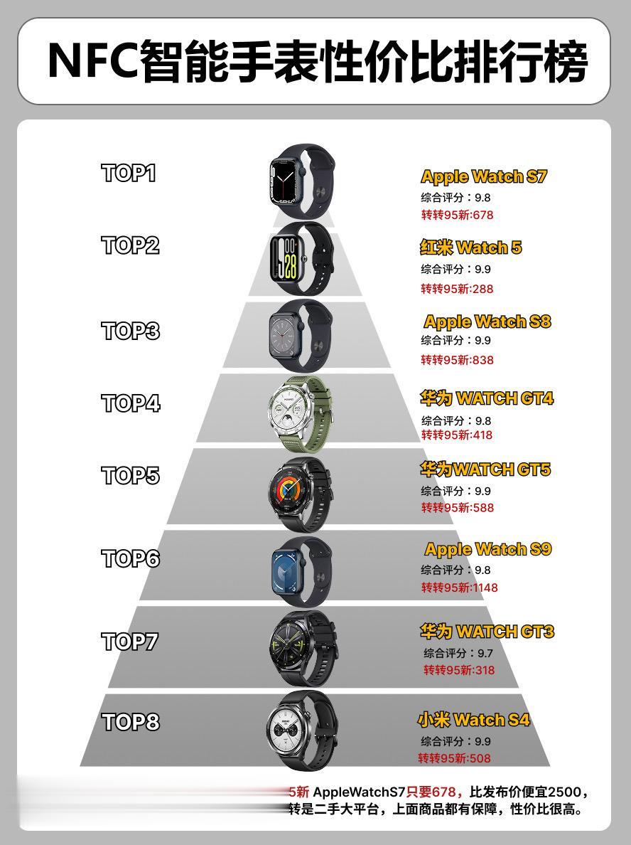 NFC智能手表性价比排行榜。 手机手机推荐华为watchgt3小米watchs4