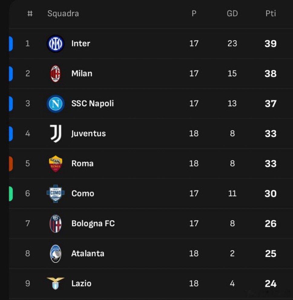 意甲积分榜如下国际米兰国际米兰3比1博洛尼亚热点现场 国米17轮39分继续领跑积