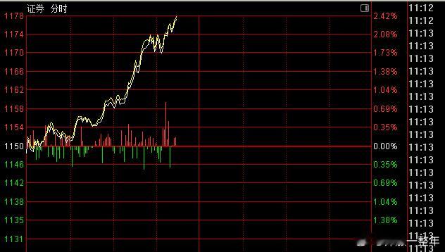 A股 证券板块大涨近2.5%，指数还墨迹啥呢，赶紧创新高啊！ ​​​