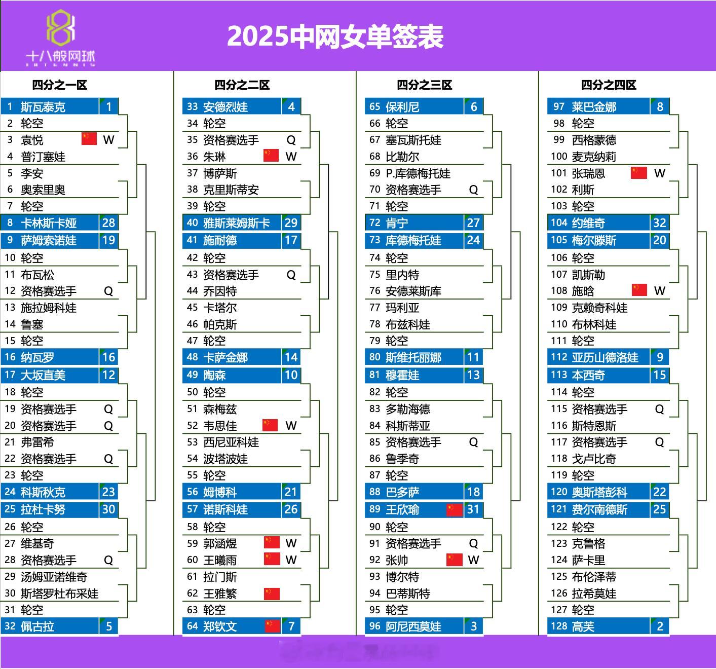 中网女单正赛签表2025中网 ​​​