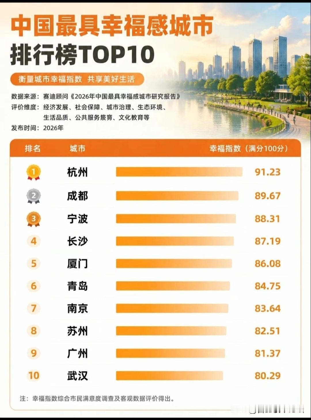 2026年评选的中国最具幸福感的十个城市。
杭州第一，长沙排名真靠前。