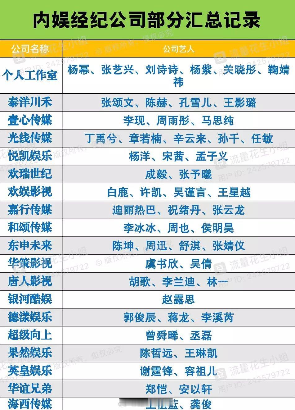 内娱经纪公司艺人汇总 ​​​
