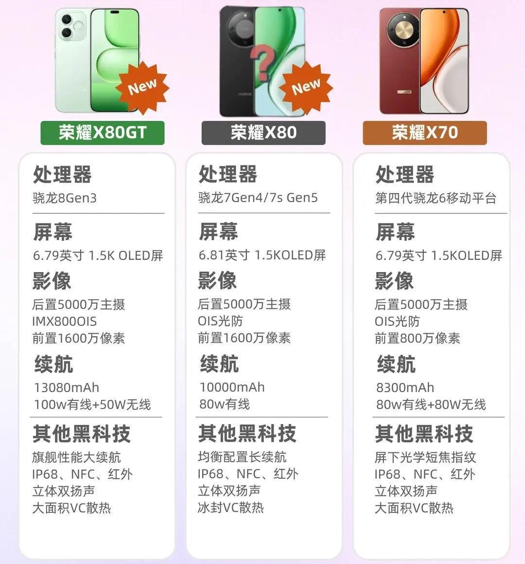 等荣耀X80的赚翻了！王炸配置提前爆料
 
坐等荣耀X80系列的姐妹兄弟，这回真