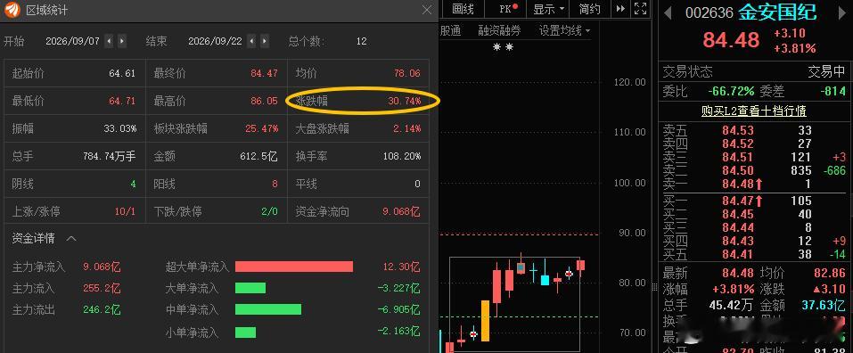 “小金子”累计涨幅超30%，但“84”抛压太大，小阳线慢涨是很健康的走势，5日线