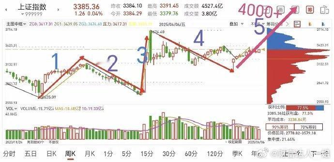 周线已经进入5浪上涨了，3040就是主升浪最低点，现在的每一次回调都是买入机会，