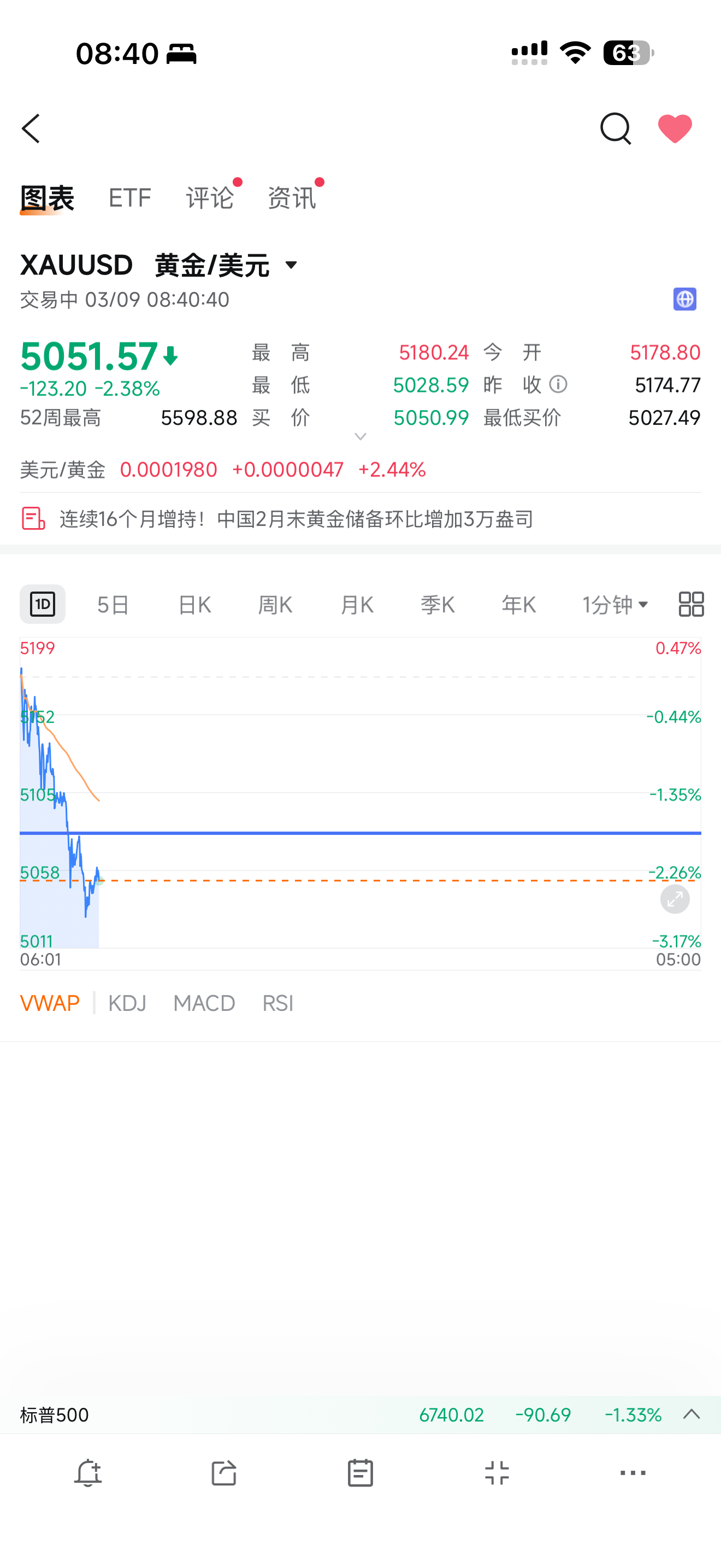 黄金这咋了这是，跌这么多