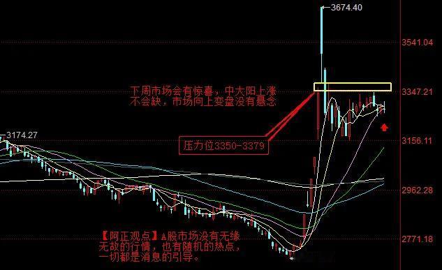 【11月1日A股收评：下周市场会有惊喜 中大阳上涨不会缺 市场向上变盘没有悬念】