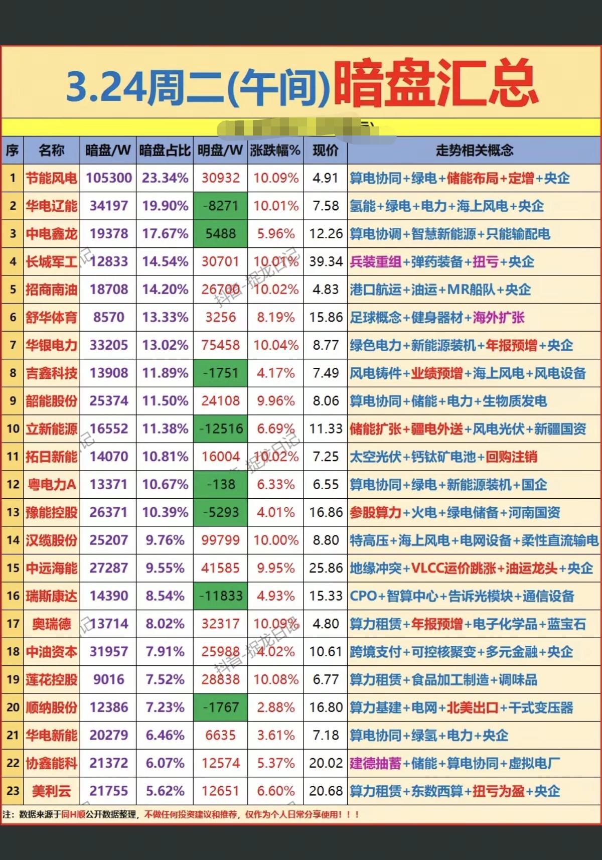 3.24周二  主力资金抢筹  暗盘资金整理！
TOP20

1.算电协同+储能