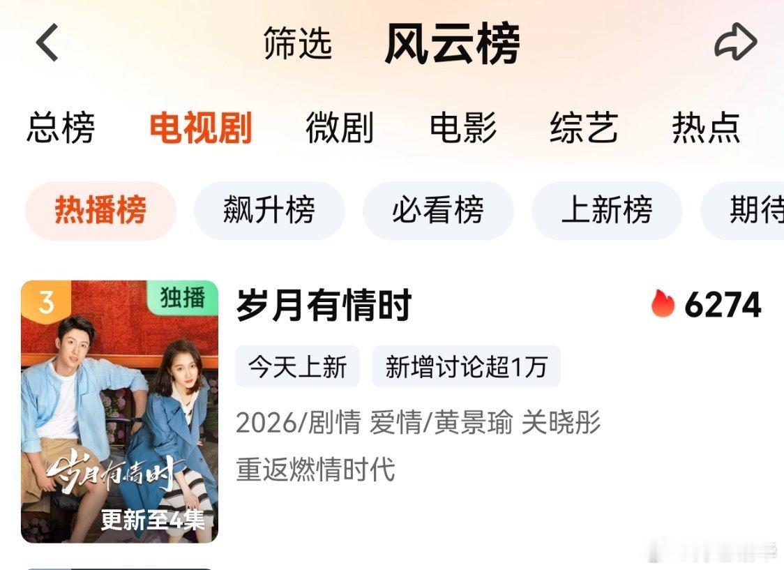 电视剧岁月有情时黄景瑜张小满 第一天6274，还不错，继续加油。 