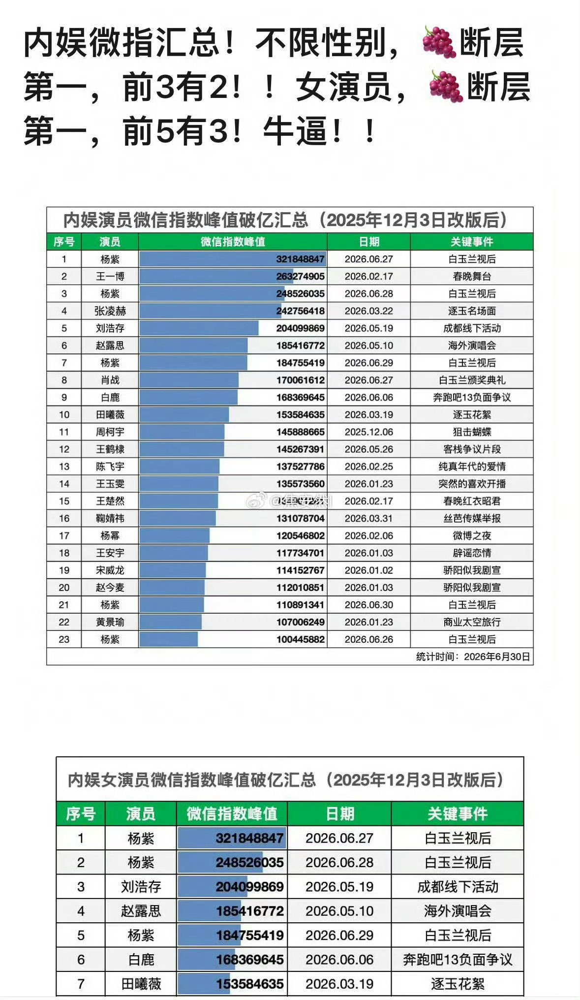 哈哈哈我只知道白玉兰视后杨紫连续6天微指破亿！全内娱微指第一☝️ 