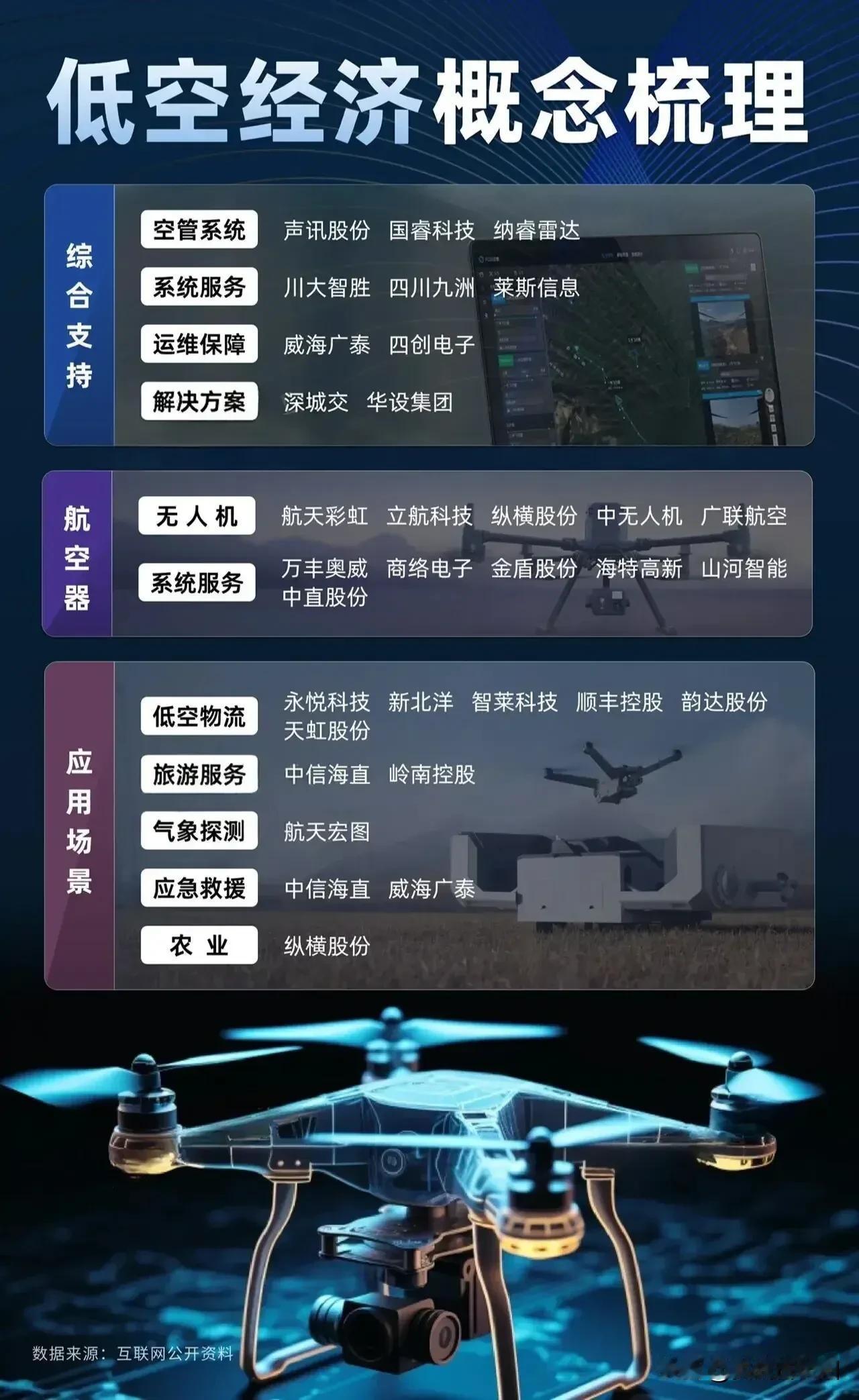 最全低空经济概念，飞行汽车+无人飞机+空管运维+无人机+碳纤维+卫星导航概念龙头