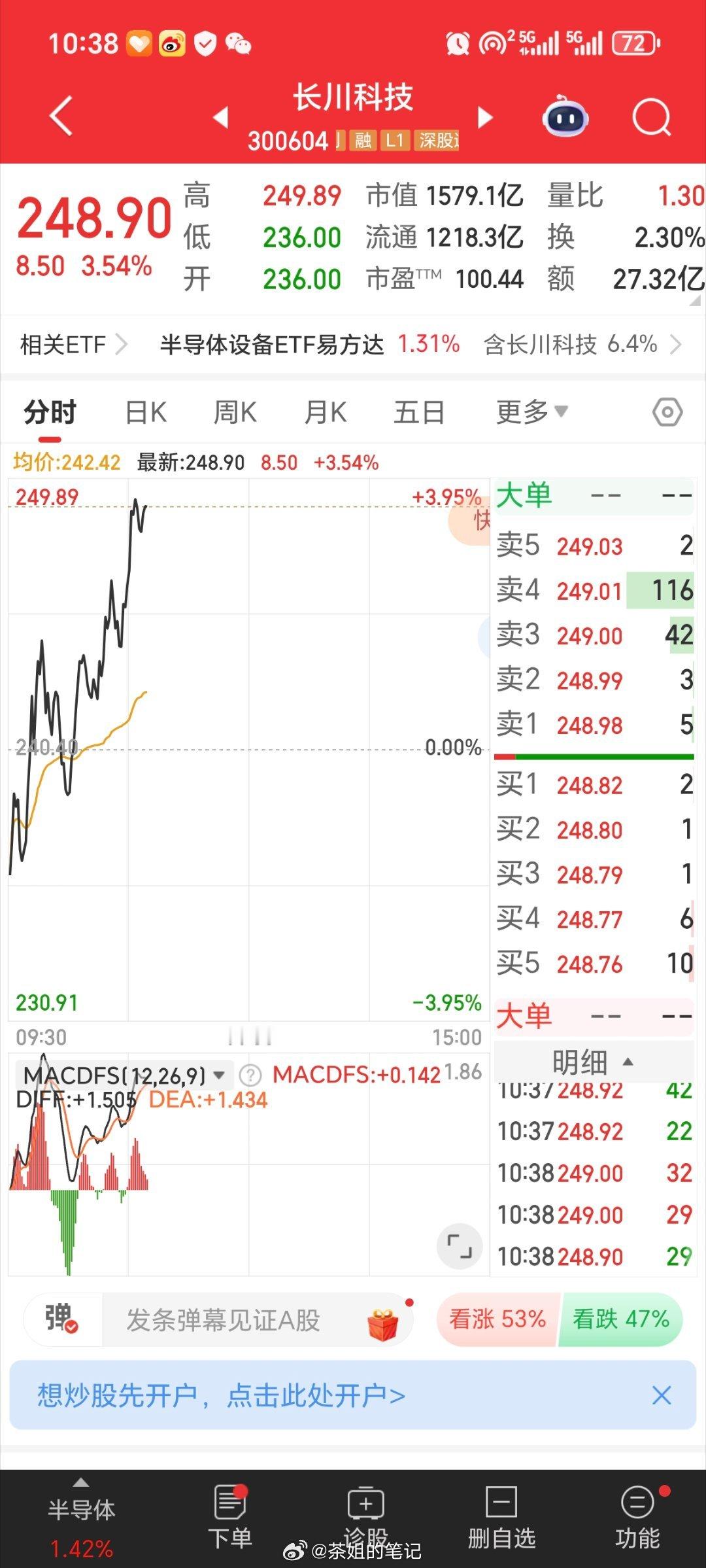 再加把劲，长川科技300604吃肉了的精神股东们，别忘记点赞评论哦