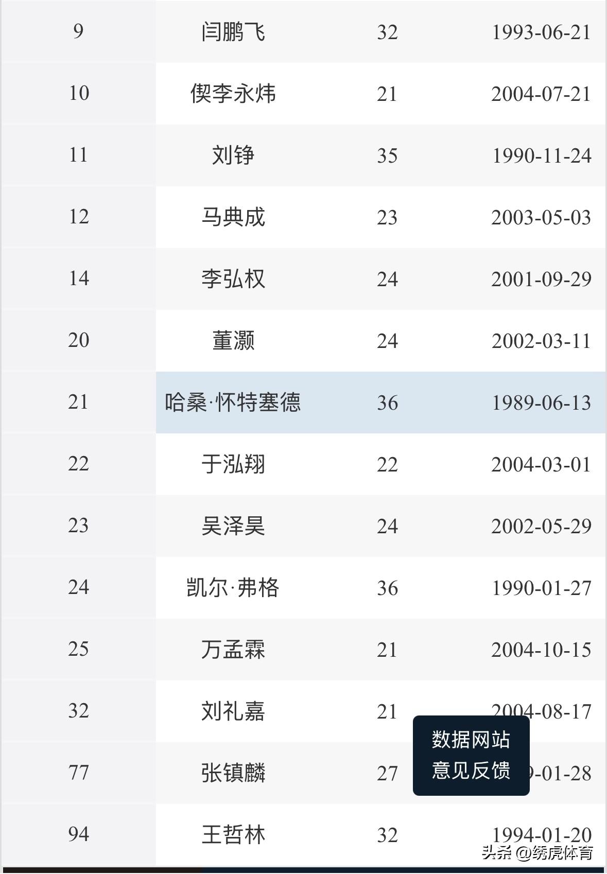 怀特塞德并未除名，为啥不来参加颁奖仪式啊？总冠军戒指也有份儿啊！
