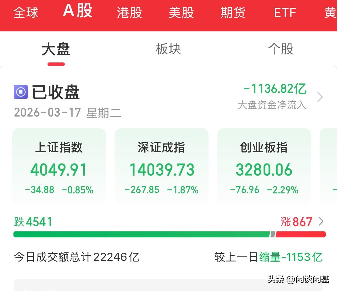阳抱阴，内资疯狂砸出1136亿，疯狂血洗啊，涨一天血洗一天，创业板大跌2.2%，