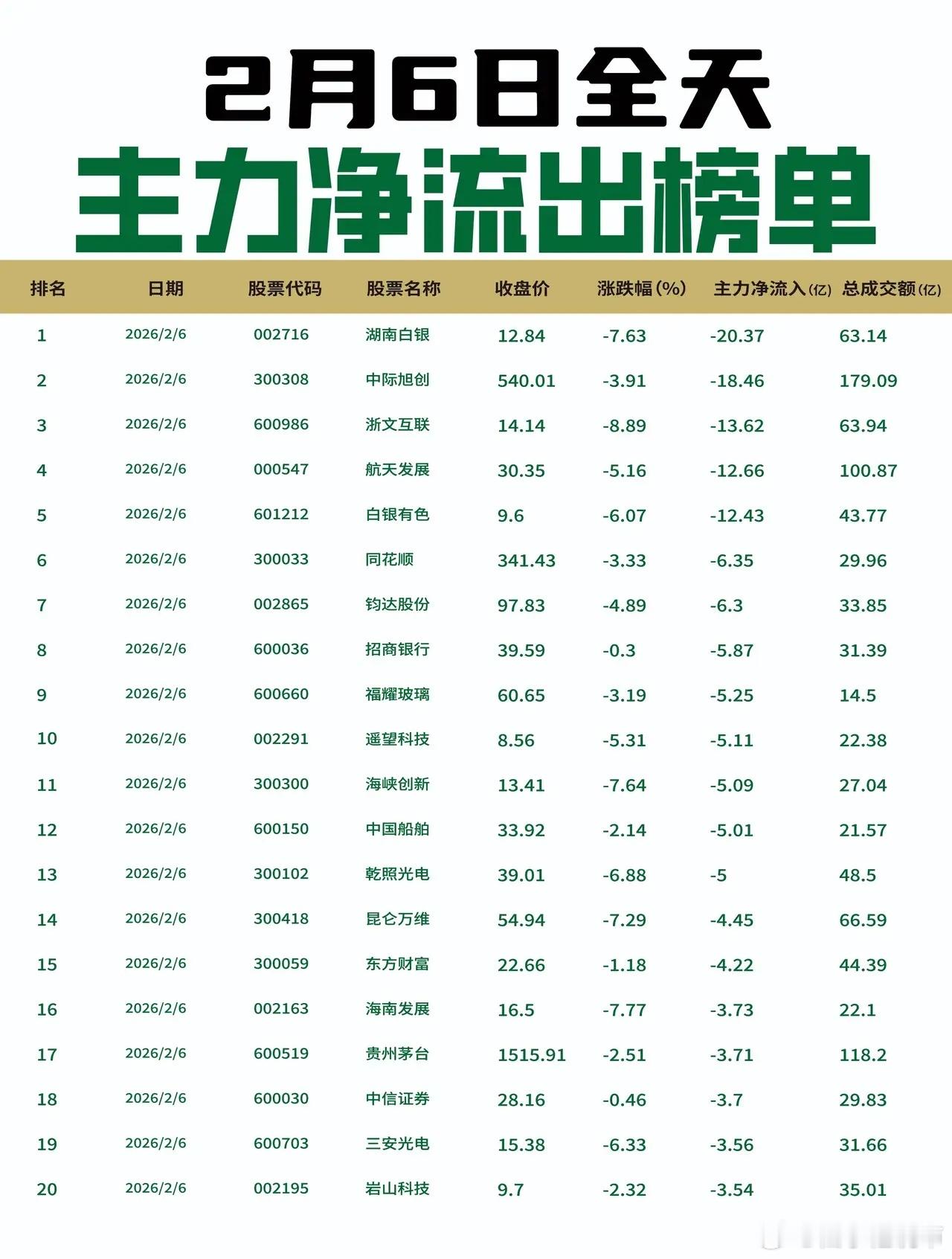 【2月6日全天主力净流入流出榜单出炉🔥】: 今日主力资金流向呈现显著的板块轮动