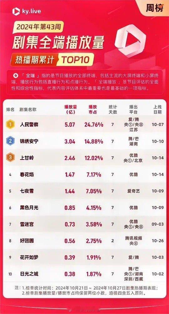 2024第43周酷云剧集全端播放量表现：张晚意任敏《锦绣安宁》3.04亿黄轩《上