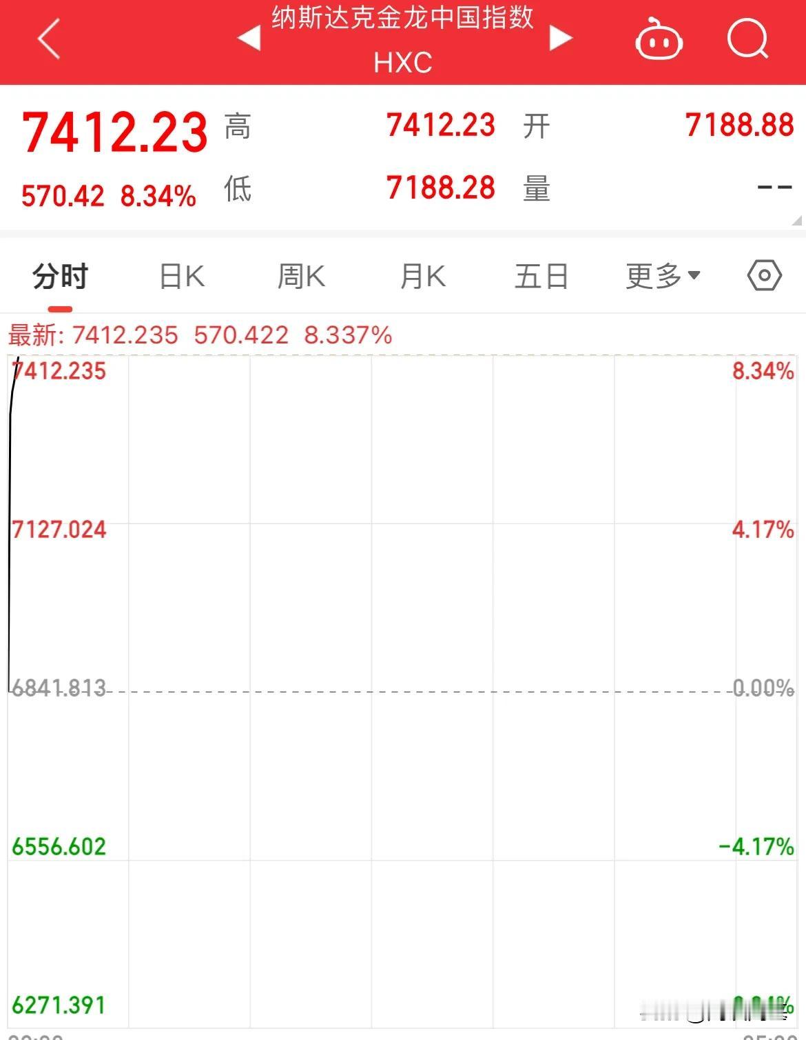 哇塞！疯狂拉升了，三倍做多暴涨23%，美股中国资产大涨，明天A股狂飙了

纳斯达