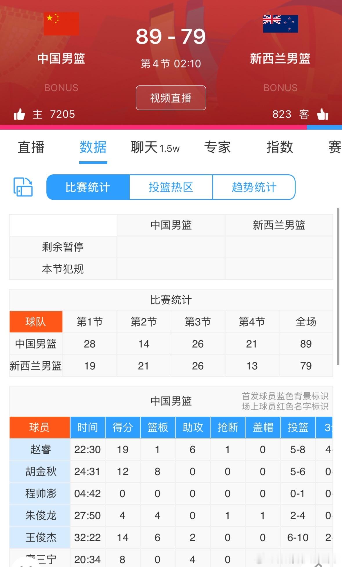 赵睿今天无敌啊，带伤出战还能这么猛！！！男篮亚洲杯中国男篮vs新西兰男篮 ​​​