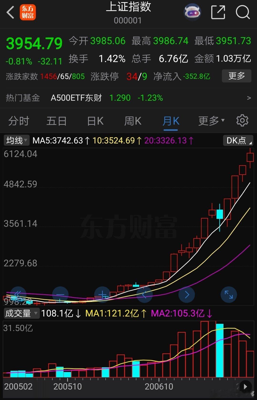 A股慢牛微博会员成长津贴[超话]财经﻿股票a股         本轮牛市单就大盘