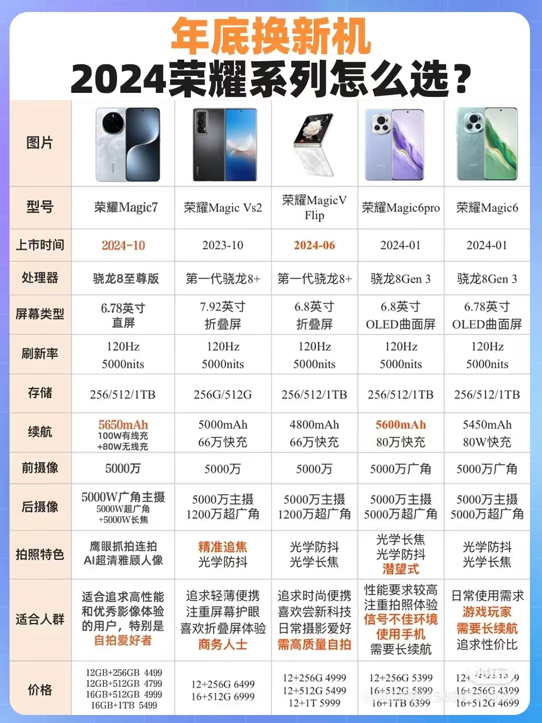2025 年荣耀手机怎么选？🌟 荣耀Magic系列：✅ 高端旗舰的优质体验🔹