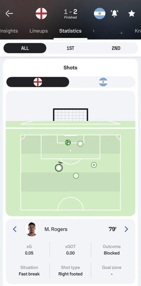 🚨SofaScore | 英格兰队在安东尼·戈登第55分钟进球后的X值：0.0