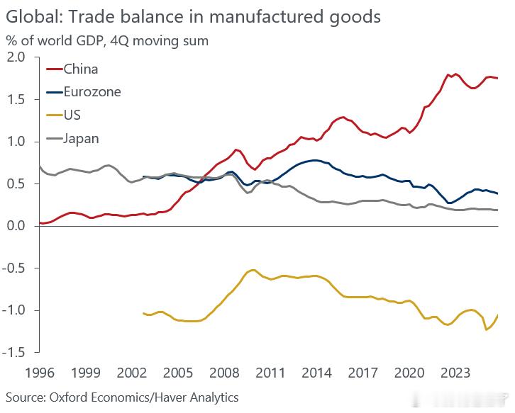 德国（欧元区）和日本的制成品贸易顺差在其鼎盛时期仅略高于世界GDP的0.5%。而