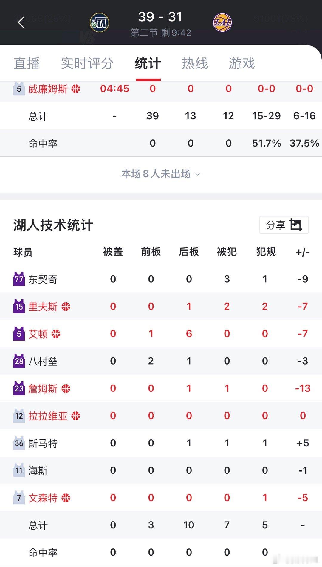 詹姆斯9分钟在场输13分，正负值全队最低