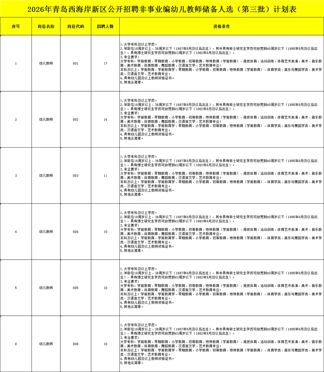青岛又缺幼儿教师了！72人！专科起报