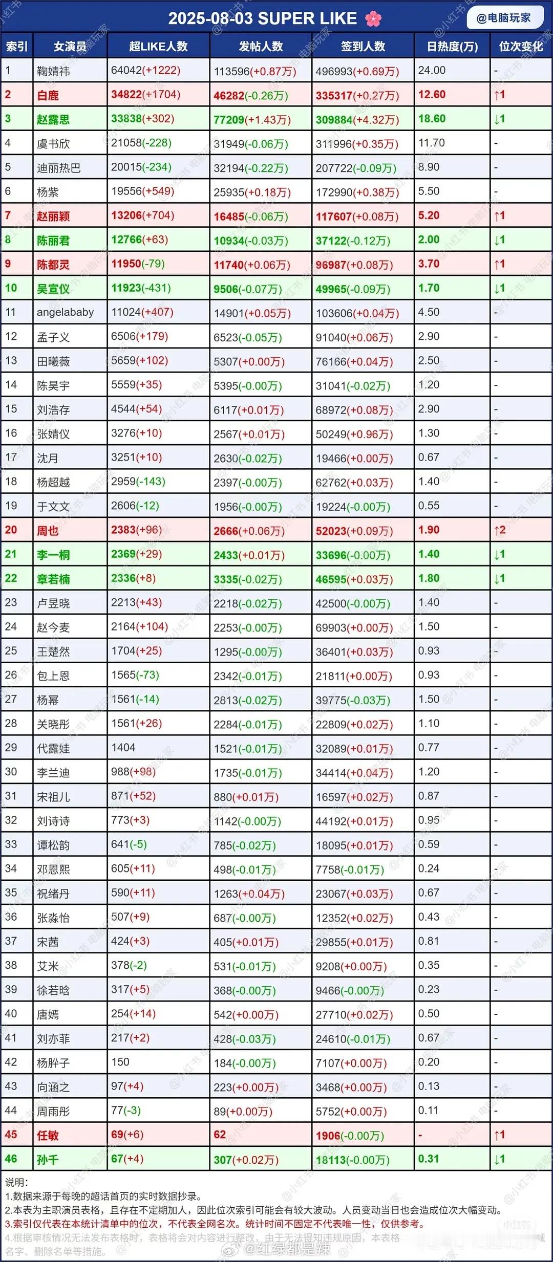 女明星超话数据统计 ​​​