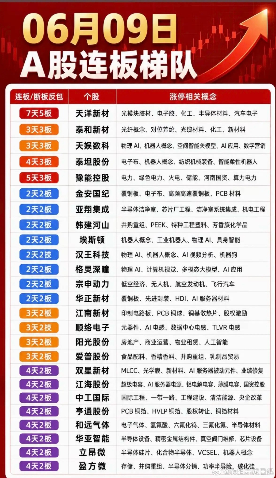 6.9周二 A股涨停板：连板天梯！1.光模块光刻胶2.光纤光缆，对位芳纶3.覆铜