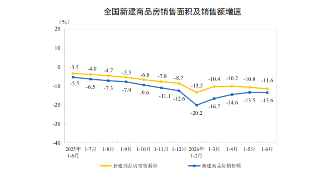 　意思 3年以上的房子还没出售的货值2万亿。　1—6月份，新建商品房销售面积40