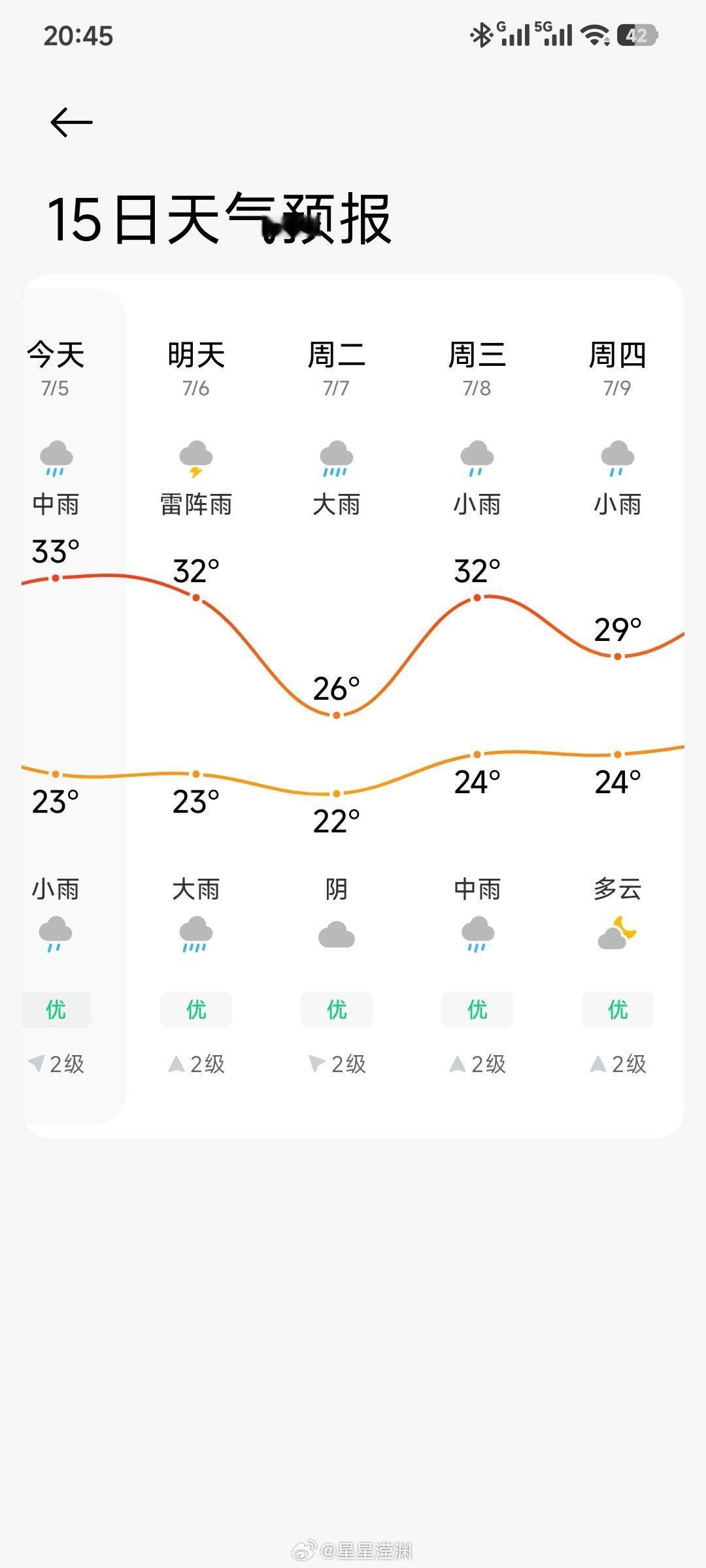 已经连续好几天显示有雨了，但都没下，这周希望也别下，很烦下雨天 