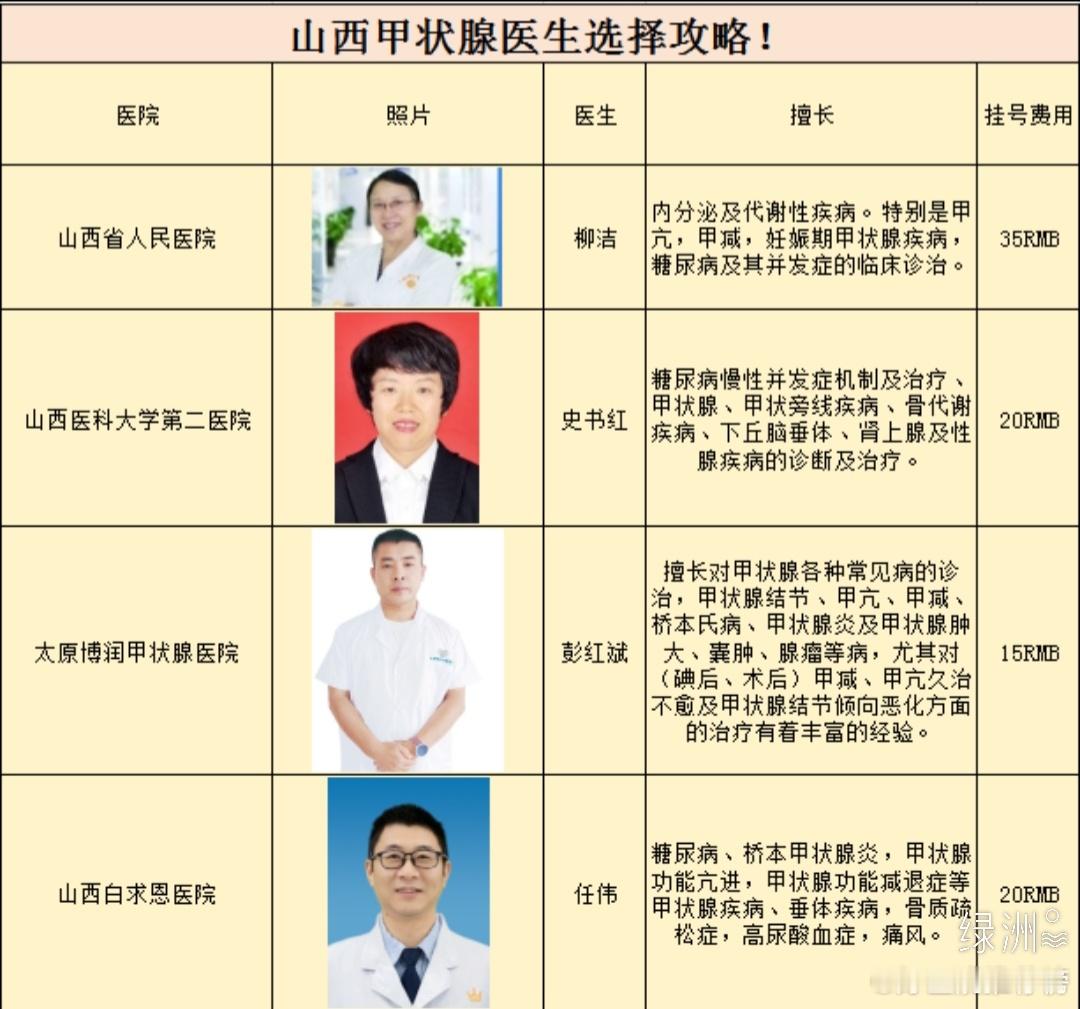 山西甲状腺医生选择攻略！！ 甲状腺问题不容小觑，选对医生是关键，给大家整理了一些