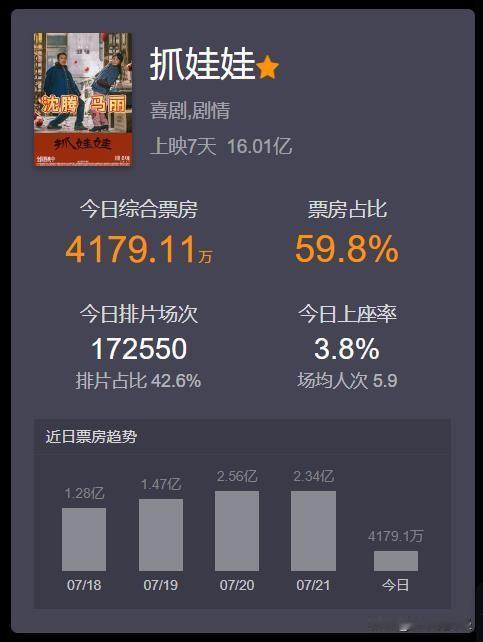 #夏日生活打卡季#【火爆！上映7天，电影《抓娃娃》票房突破16亿！】

7月22