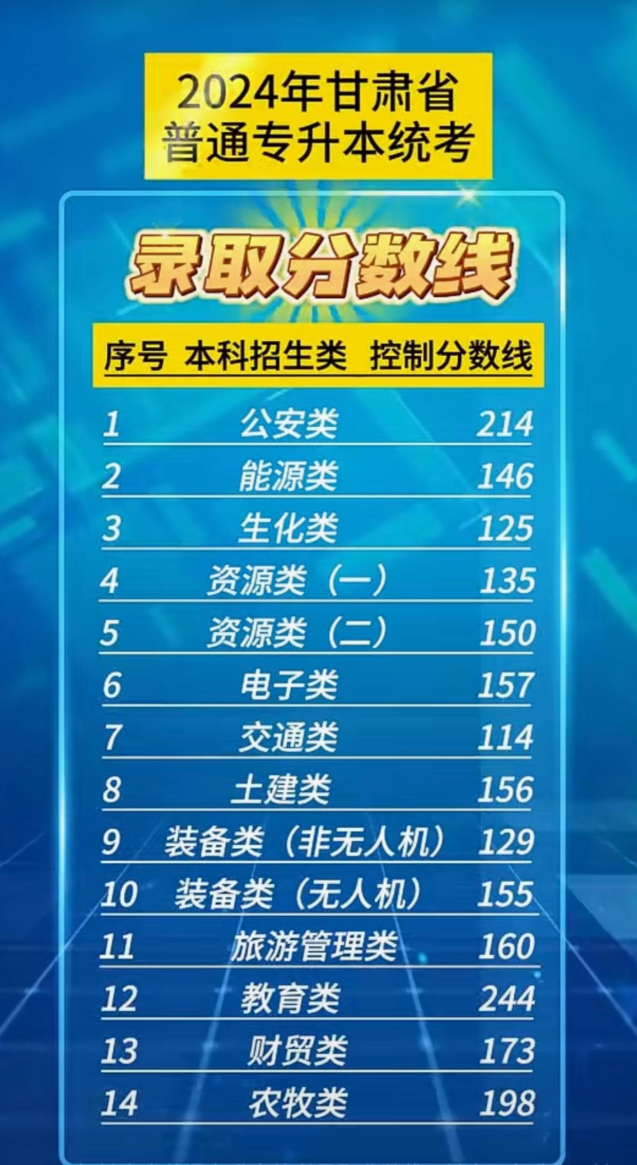 2024专升本