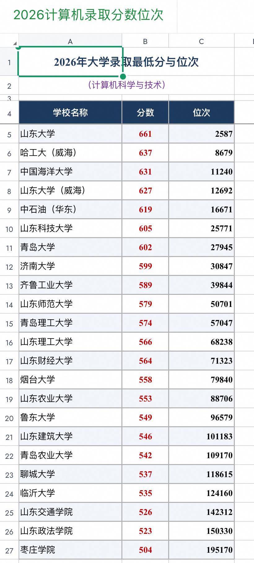 计算机专业分数几乎是山东高校最高录取分数
2026年山东高校录取分数来看
计算机