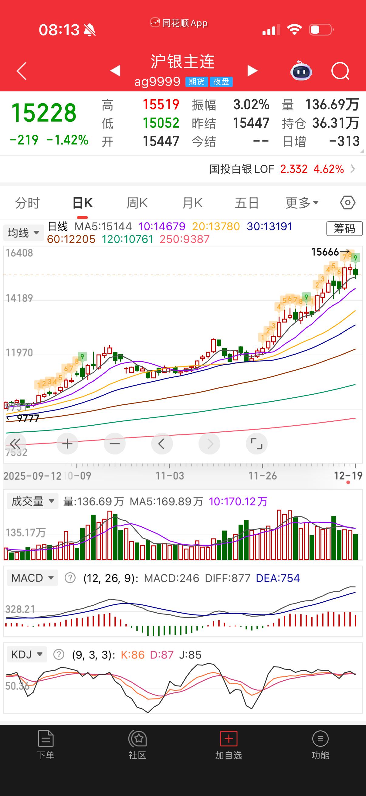白银终于跌了吧？天杀的今年白银真是疯狂。 