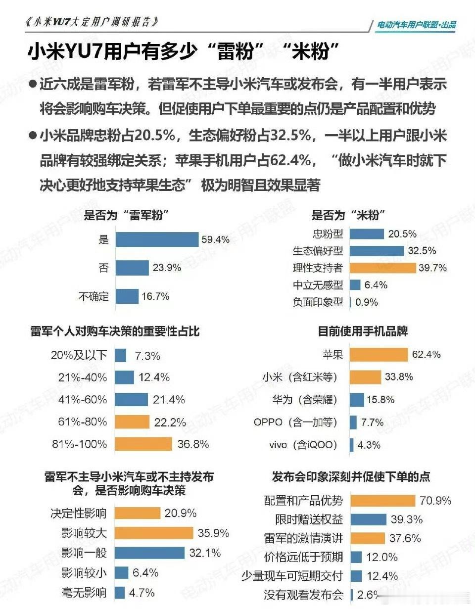 要么说，雷总的赢学无人能学小米YU7的用户六成是雷总粉，若雷军不主导小米汽车或发