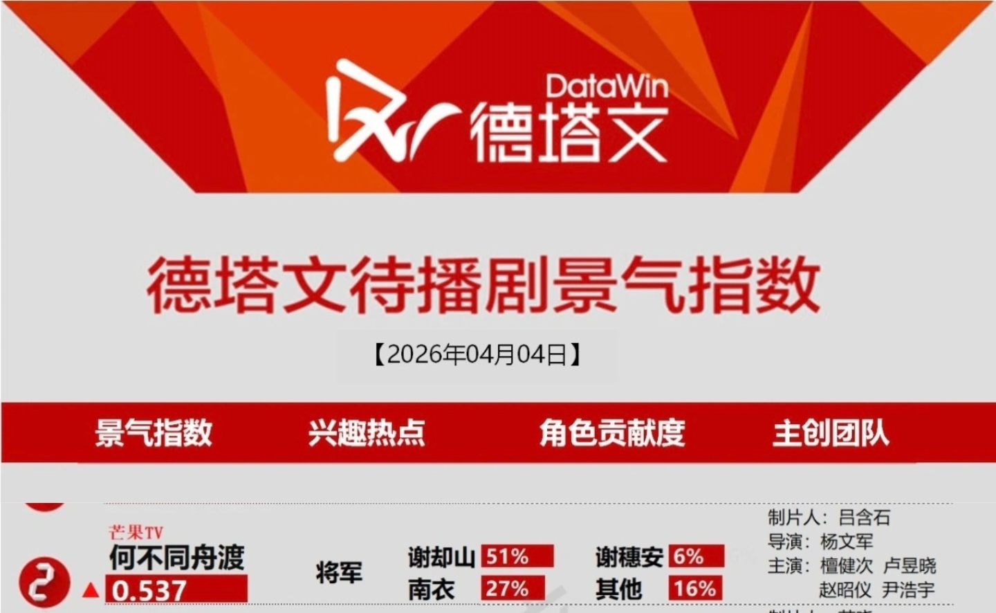 4月4日德塔文待播剧景气指数请跟我一起说《何不同舟渡》檀健次谢却山将军伟大檀健次