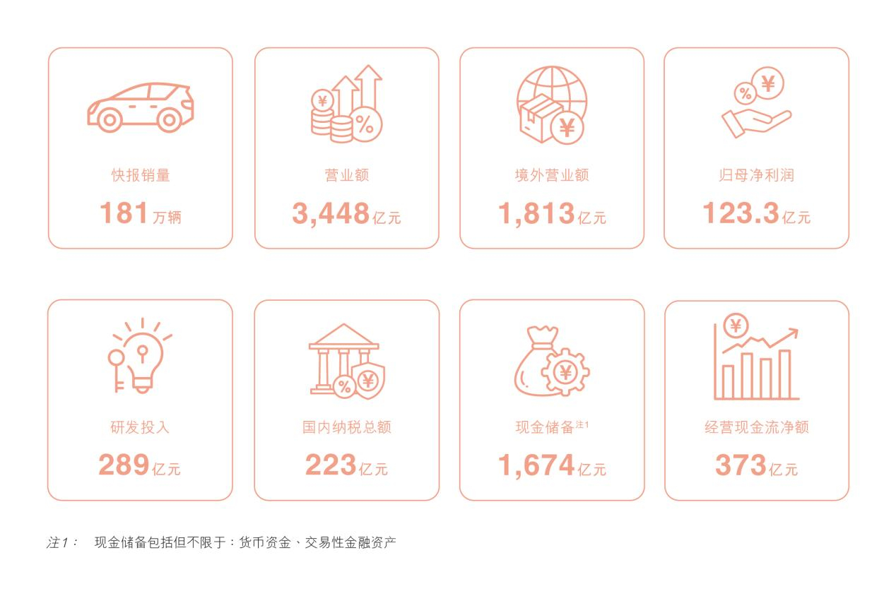 【比亚迪 2026 半年报出炉🔥二季度毛利率创近一年新高】8 月 28 日比亚