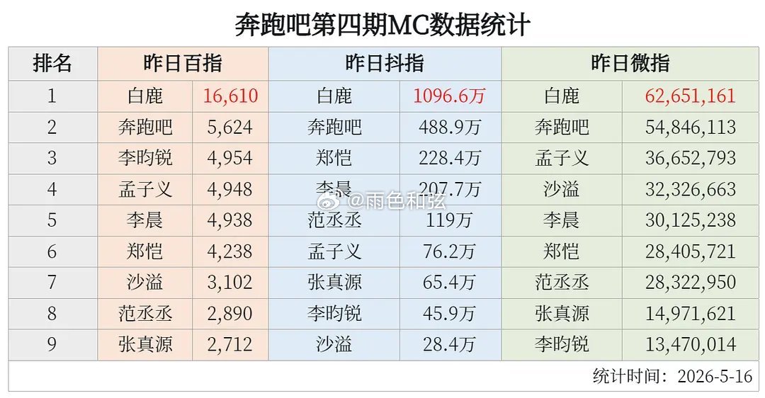 奔跑吧第四期MC数据统计 