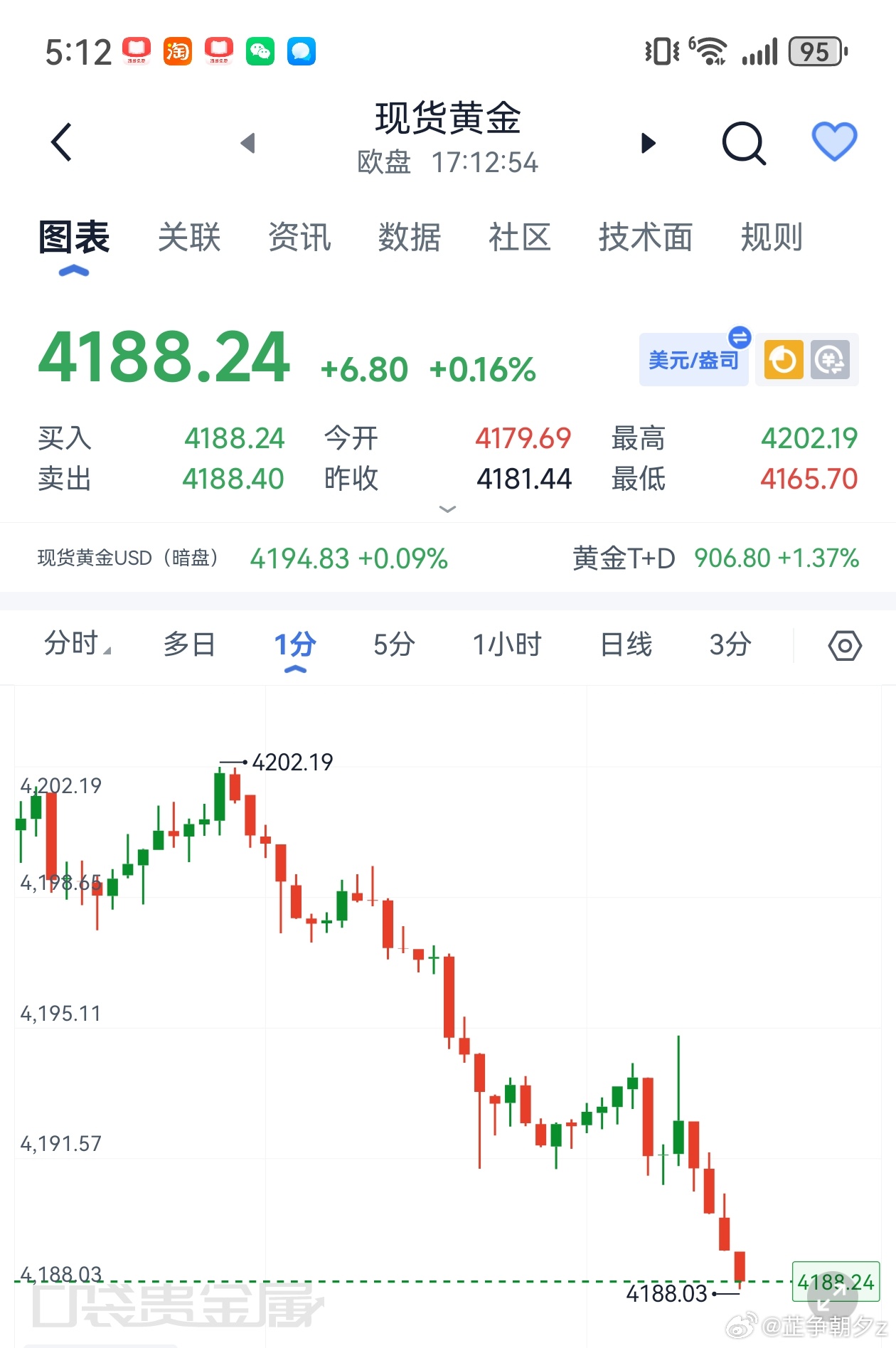 黄金[超话] 黄金现架4188-95箜，看4165黄金现货黄金伦敦金金价﻿外汇黄