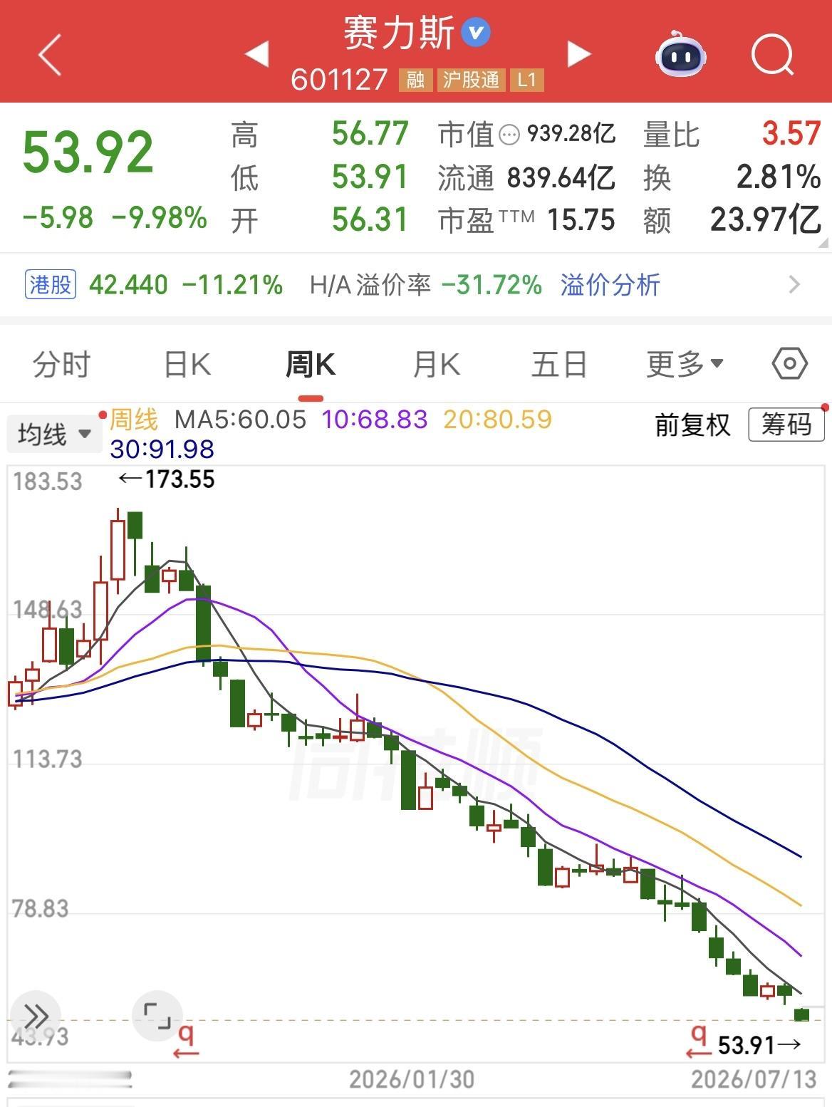 赛力斯跌停！ 

赛力斯周末发布半年报巨亏超二十亿元，今日股价开盘大跌，最终跌9