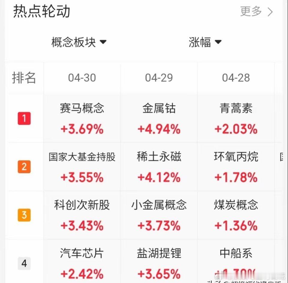 4.30趋势上涨人气股票点评1、寒武纪：业绩利好，格局观察2、金风科技：放量大阳