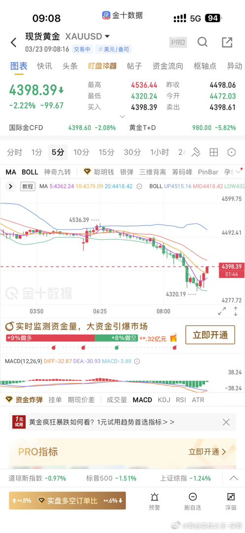 新的一周，早上好☀️☀️周一开盘黄金如期跌破4400下方，今天怎么操作？点赞跟上