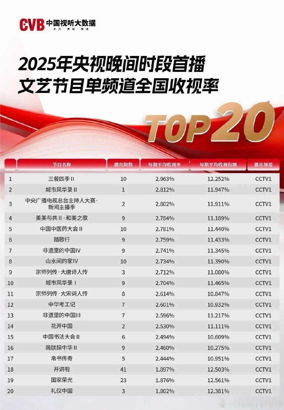 内娱美食综艺有自己的熹妃回宫 央视出手就是王炸！《三餐四季》第3季首期收视登顶，