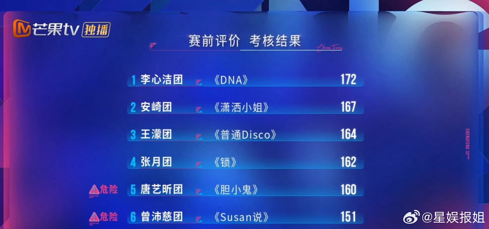浪姐四公小考成绩单浪姐四公成绩单浪姐四公小考排名速览！🏆1️⃣ 李心洁团《DN
